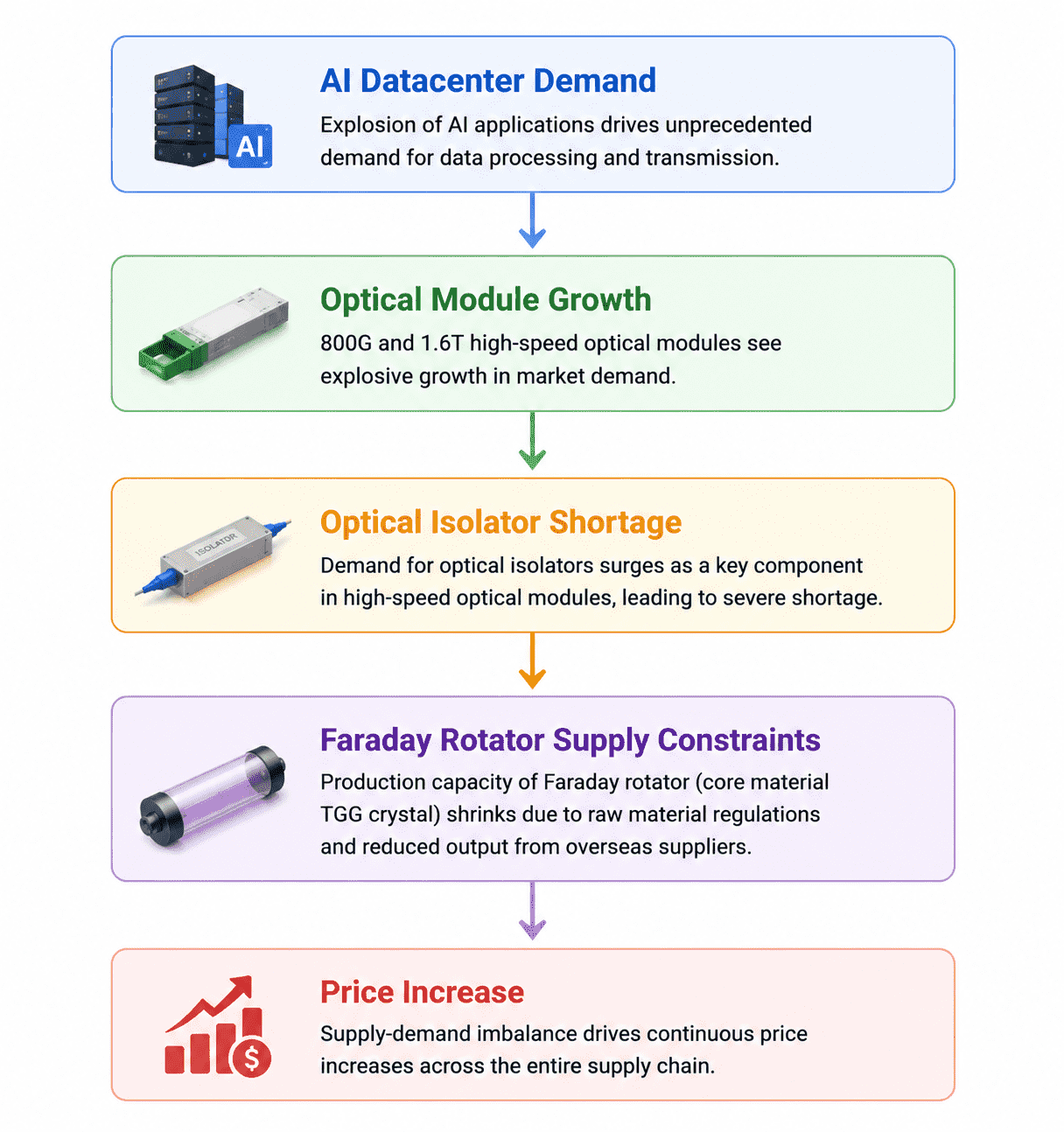 အကျပ်အတည်းတွင် Optical Isolator စျေးကွက်- ကွန်ပြူတာပါဝါခေတ်၏ အကျပ်အတည်းတွင် Optical Isolator စျေးကွက်- ကွန်ပြူတာပါဝါခေတ်၏