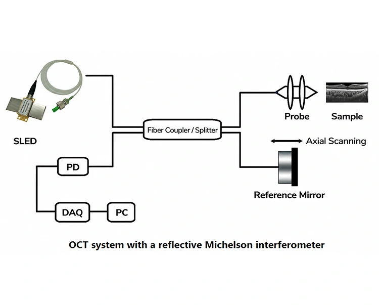 Optical Coherence Tomography (OCT) အတွက် SLED